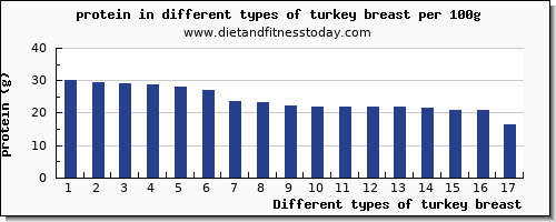 turkey breast protein per 100g